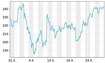 Chart Monday.com Ltd. - 1 Month