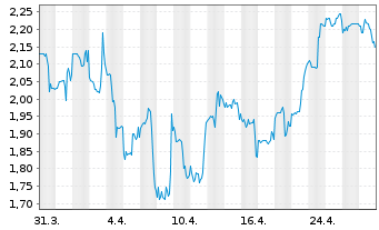 Chart BEAMR IMAGING LTD. - 1 mois