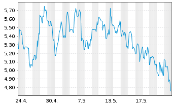 Chart BEAMR IMAGING LTD. - 1 mois