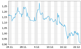 Chart ParaZero Technologies Ltd. - 1 Month