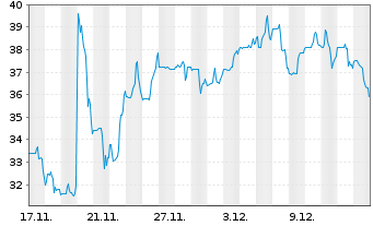 Chart ODDITY Tech. Ltd. Registered Shares o.N. - 1 Month