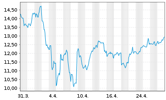 Chart Zim Integrated Shipp.Serv.Ltd. - 1 mois