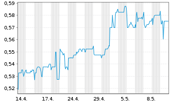 Chart Hansard Global PLC - 1 Month