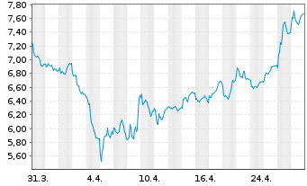 Chart Entain PLC - 1 mois