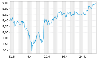 Chart Playtech PLC - 1 Month