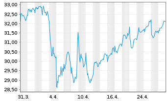 Chart Assicurazioni Generali S.P.A. - 1 mois