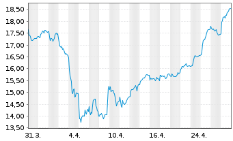 Chart Mediobanca - Bca Cred.Fin. SpA - 1 Month