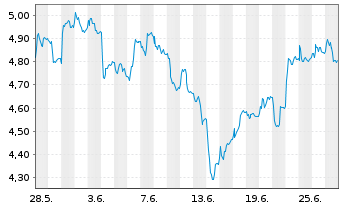 Chart BPER Banca S.p.A. - 1 mois