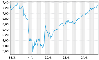 Chart BPER Banca S.p.A. - 1 mois