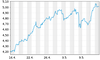 Chart BPER Banca S.p.A. - 1 Month