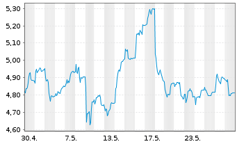 Chart BPER Banca S.p.A. - 1 Month
