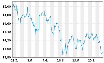 Chart Finecobank Banca Fineco S.p.A. - 1 mois