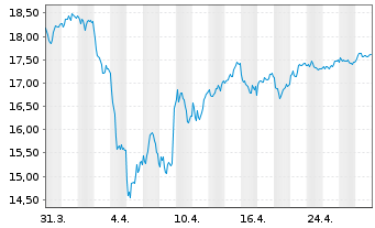 Chart Finecobank Banca Fineco S.p.A. - 1 Month