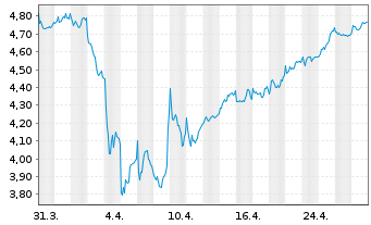 Chart Intesa Sanpaolo S.p.A. - 1 Month