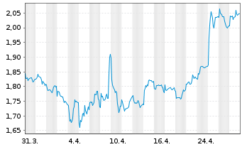 Chart Sogefi S.p.A. - 1 Month