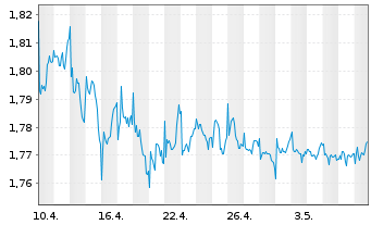 Chart Saras S.p.A. Raffinerie Sarde - 1 Month