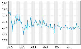 Chart Saras S.p.A. Raffinerie Sarde - 1 mois