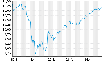 Chart Bca Pop. di Sondrio S.p.A. - 1 mois