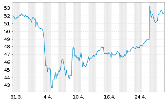 Chart Banca Generali S.p.A. - 1 mois