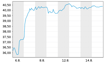Chart Interpump Group S.p.A. - 1 Monat