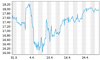 Chart ERG S.p.A. - 1 Month