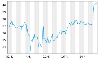 Chart Sol S.p.A. - 1 Month