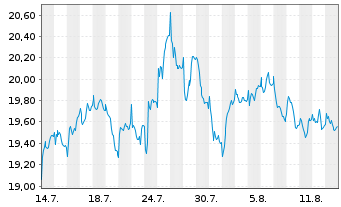 Chart ACEA S.p.A. Azioni nom. EO 5,16 - 1 Month