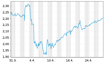 Chart A2A S.p.A. - 1 mois