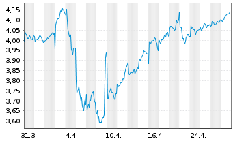 Chart Hera S.p.A. - 1 mois