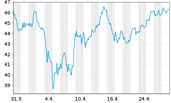 Chart BUZZI S.p.A. - 1 mois