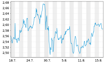 Chart Iride S.p.A. - 1 Monat