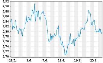 Chart Piaggio & C. S.p.A. - 1 Month