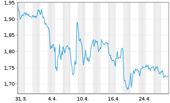 Chart Piaggio & C. S.p.A. - 1 Month