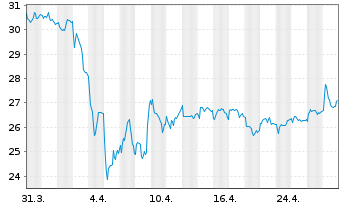 Chart De' Longhi S.p.A. - 1 mois