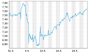 Chart Enel S.P.A. - 1 Month