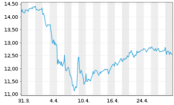 Chart ENI S.P.A.  - 1 Month