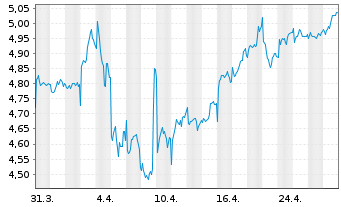 Chart Snam S.p.A. - 1 Month