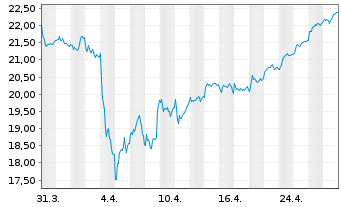 Chart Banca IFIS S.p.A. - 1 Month