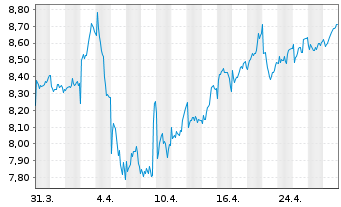 Chart Terna S.p.A. - 1 mois