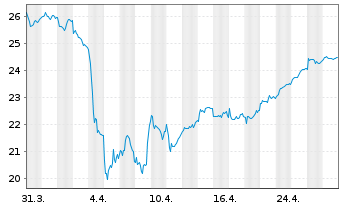 Chart Azimut Holding S.p.A. - 1 mois