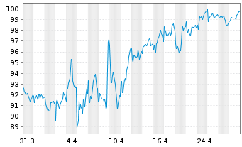 Chart Diasorin S.p.A. - 1 mois