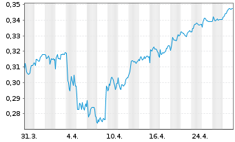 Chart Telecom Italia S.p.A. - 1 mois