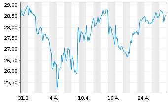 Chart Sanlorenzo S.P.A. - 1 mois