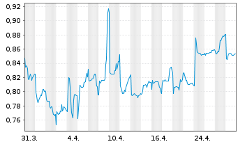 Chart Societa Sportiva Lazio S.p.A. - 1 mois