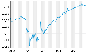 Chart Poste Italiane S.p.A. - 1 mois