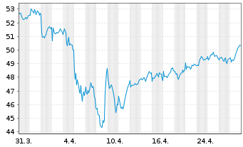 Chart Recordati - Ind.Chim.Farm. SpA - 1 mois