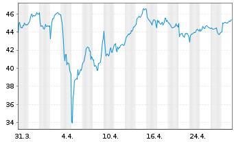 Chart Leon.-Finmeccan.Spa (Leonardo) - 1 mois