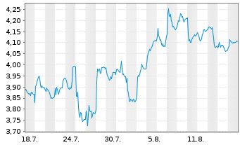Chart Webuild S.p.A. - 1 Month