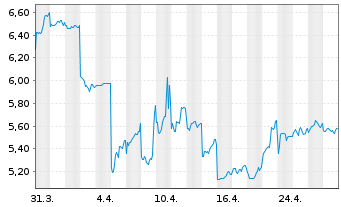 Chart Prada S.p.A. - 1 Month