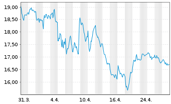 Chart Amplifon S.p.A. - 1 mois